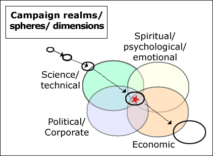 critical path passing through multiple dimensions