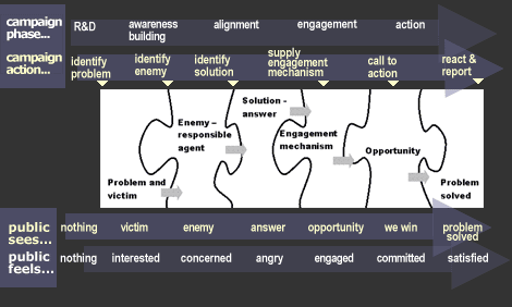 phases of a campaign